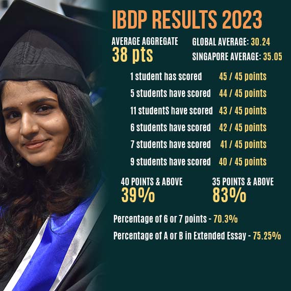 IBDP Results