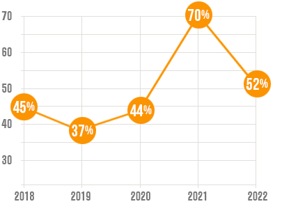 Percentage of students who scored over 40 points in 2022