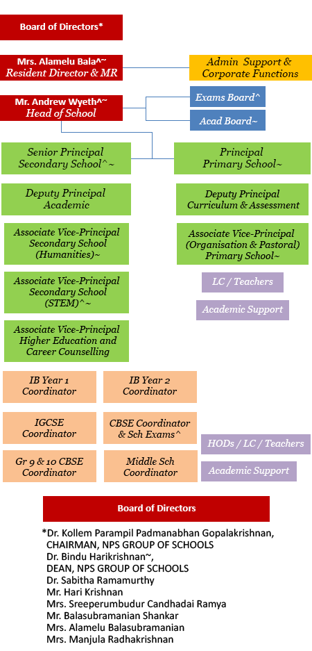 Organisation Structure