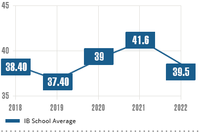 IB Examination Trends 2018 to 2022